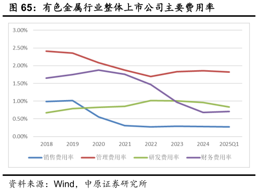 想问下各位网友有色金属行业整体上市公司主要费用率