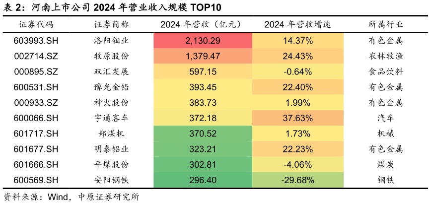 想关注一下河南上市公司 2024 年营业收入规模 TOP10