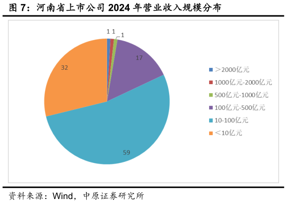 咨询下各位河南省上市公司 2024 年营业收入规模分布