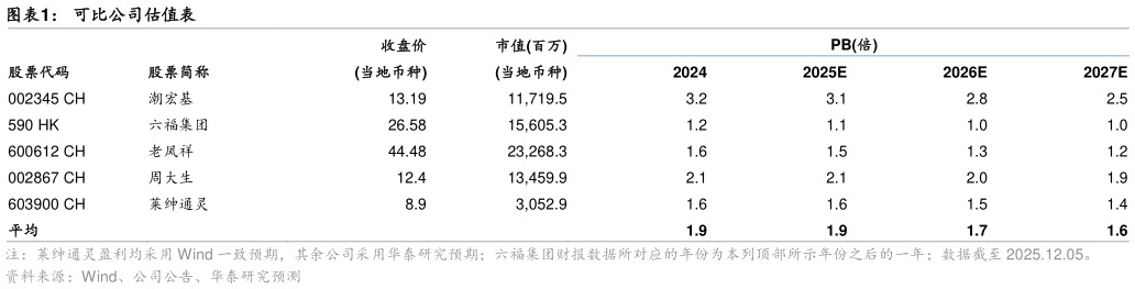 想问下各位网友可比公司估值表
