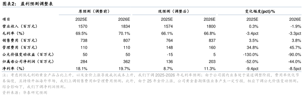 如何了解盈利预测调整表