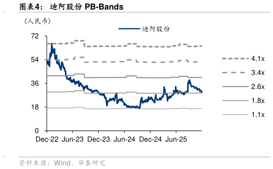 你知道迪阿股份 PB-Bands