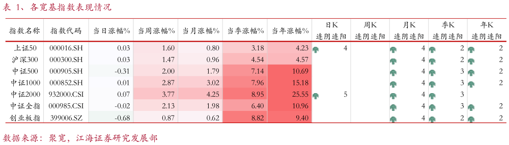 我想了解一下、各宽基指数表现情况