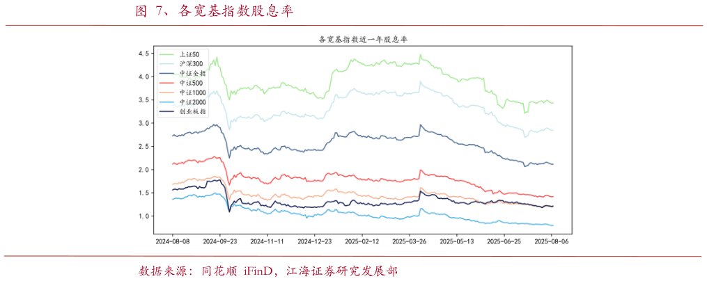 想问下各位网友、各宽基指数股息率