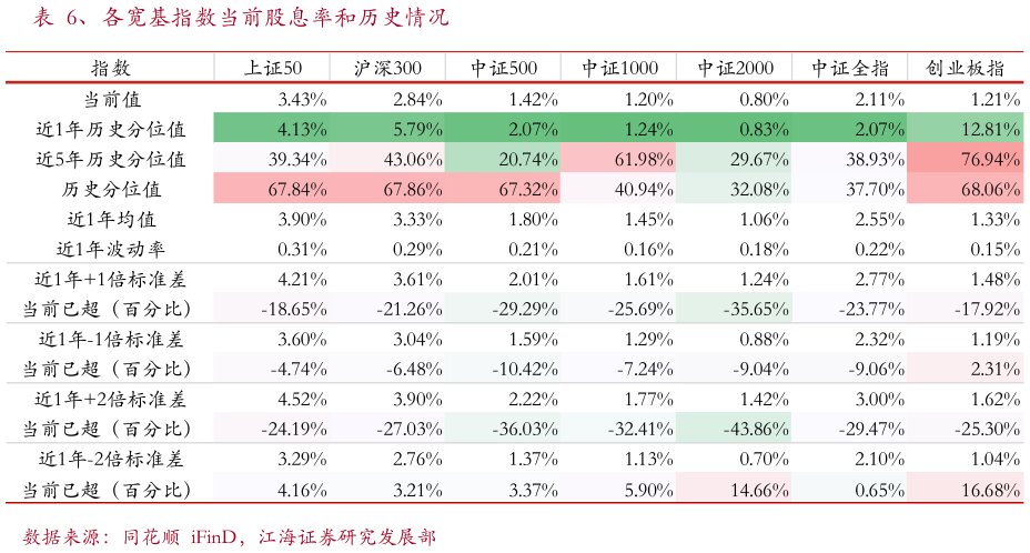 怎样理解、各宽基指数当前股息率和历史情况