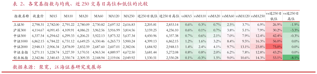 怎样理解、各宽基指数与均线、近 250 交易日高位和低位的比较