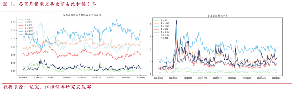 如何了解、各宽基指数交易金额占比和换手率