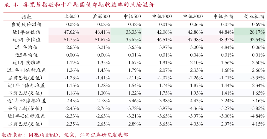 咨询下各位、各宽基指数和十年期国债即期收益率的风险溢价