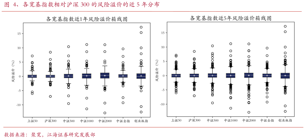 怎样理解、各宽基指数相对沪深 300 的风险溢价的近 5 年分布