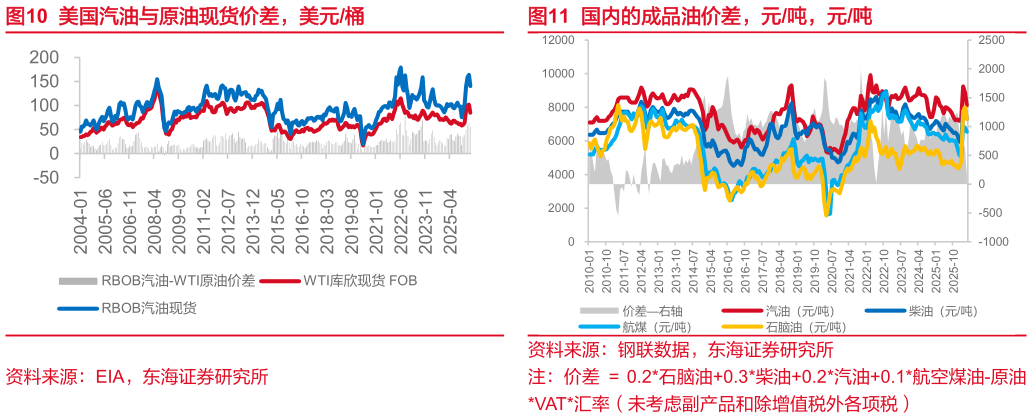 请问一下美国汽油与原油现货价差，美元桶国内的成品油价差，元吨，元吨