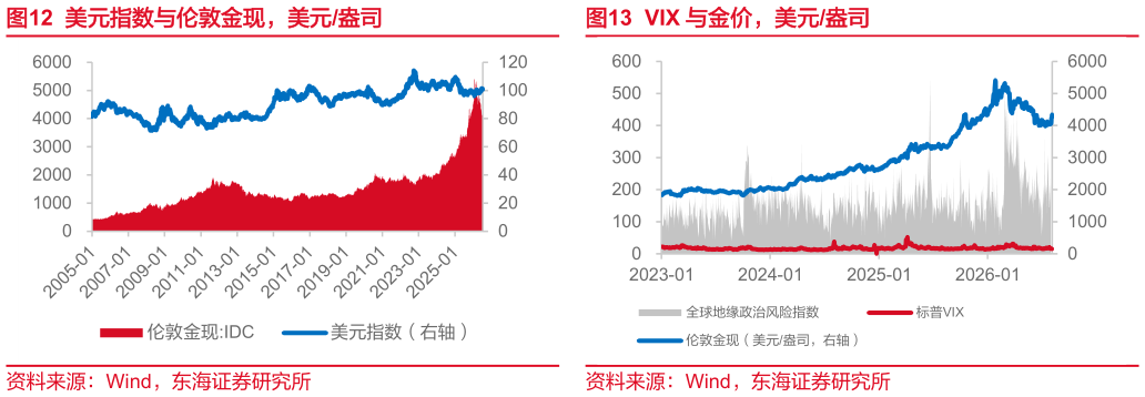 想问下各位网友美元指数与伦敦金现，美元盎司VIX 与金价，美元盎司