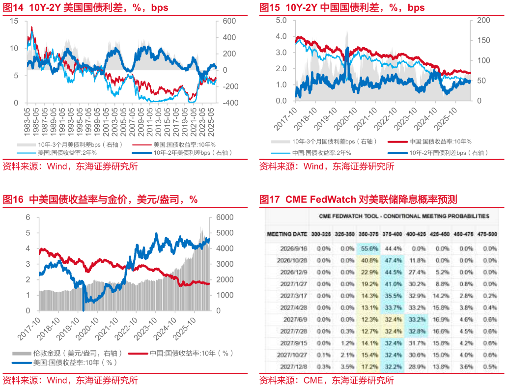 请问一下10Y-2Y 美国国债利差，%，bps 中美国债收益率与金价，美元盎司，% 10Y-2Y 中国国债利差，%，bps CME FedWatch 对美联储降息概率预测