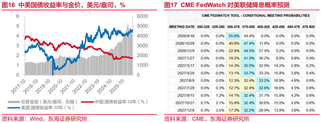 如何了解中美国债收益率与金价，美元盎司，% 10Y-2Y 中国国债利差，%，bps CME FedWatch 对美联储降息概率预测