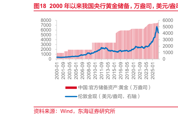 谁能回答2000 年以来我国央行黄金储备，万盎司，美元盎司   全球黄金 ETF 总持仓量，吨，%