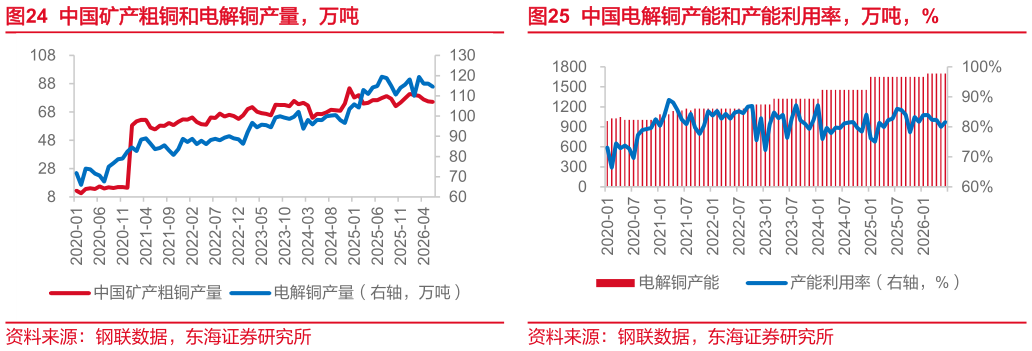 如何才能中国电解铜产能和产能利用率，万吨，%