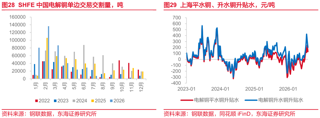 你知道SHFE 中国电解铜单边交易交割量，吨