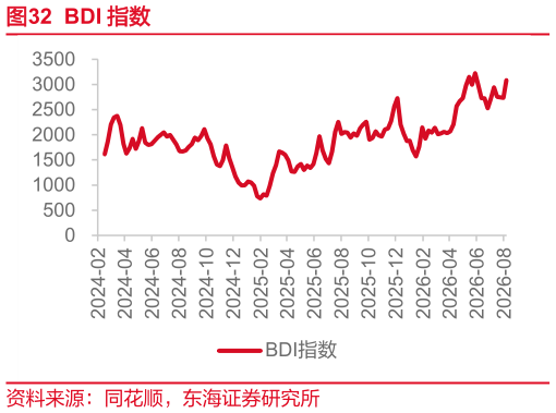 如何了解BDI 指数
