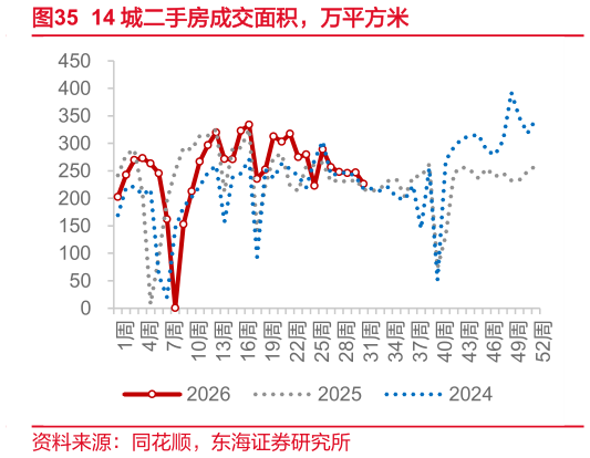 谁知道14 城二手房成交面积，万平方米