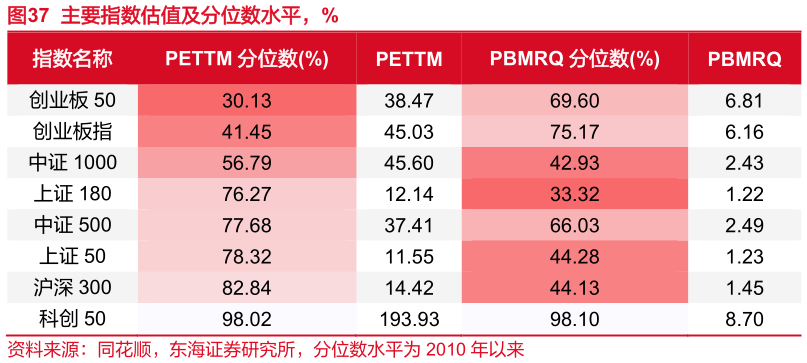 如何了解主要指数估值及分位数水平，%
