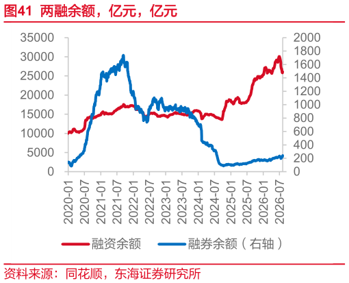 谁能回答两融余额，亿元，亿元