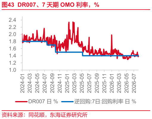 谁能回答DR007、7 天期 OMO 利率，%
