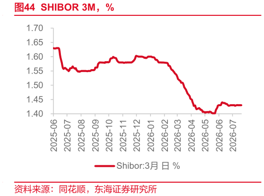 谁能回答SHIBOR 3M，%