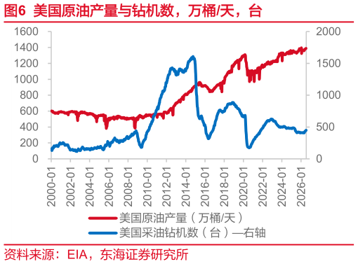 如何看待美国原油产量与钻机数，万桶天，台
