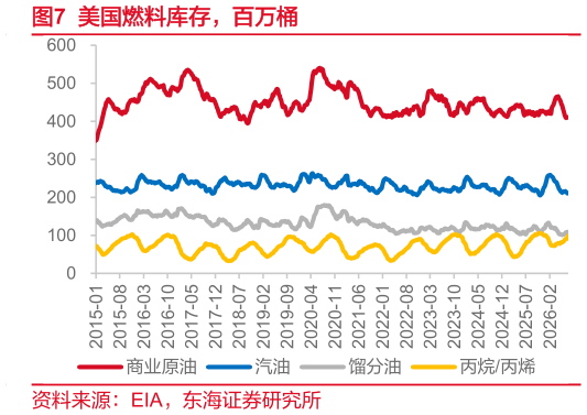 各位网友请教一下美国燃料库存，百万桶