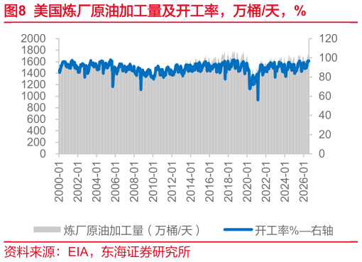 如何了解美国炼厂原油加工量及开工率，万桶天，%