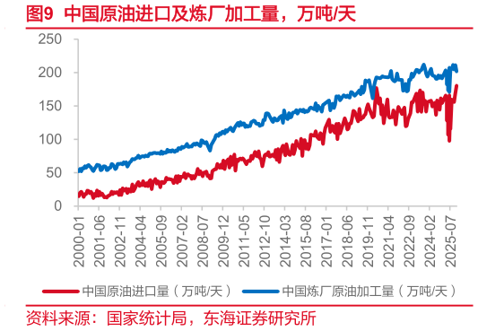想关注一下中国原油进口及炼厂加工量，万吨天