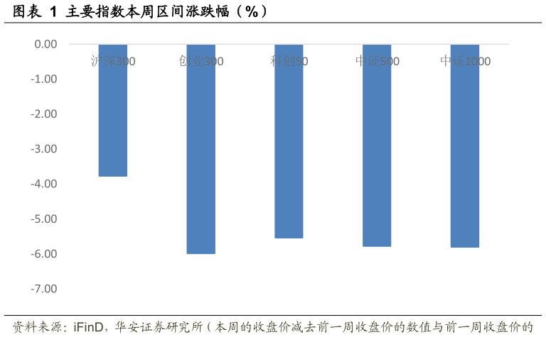 如何了解主要指数本周区间涨跌幅（%）