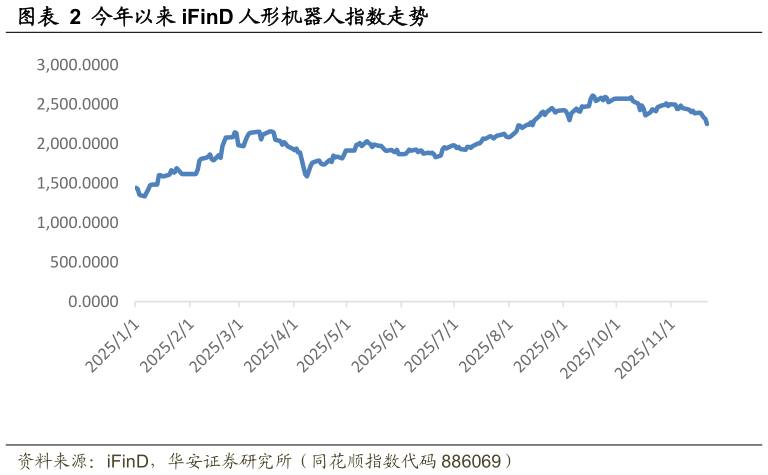 如何才能今年以来 iFinD 人形机器人指数走势