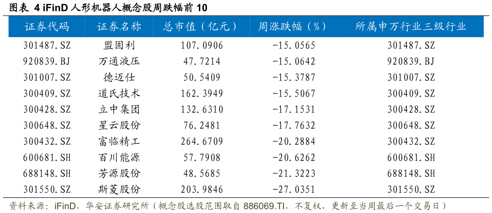 咨询下各位iFinD 人形机器人概念股周跌幅前 10