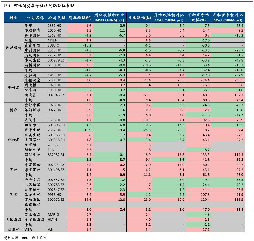 想问下各位网友可选消费各子板块的涨跌幅表现?