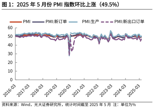 咨询大家2025 年 5 月份 PMI 指数环比上涨(49.5%)?