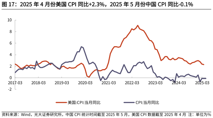 一起讨论下2025 年 4 月份美国 CPI 同比2.3%,2025 年 5 月份中国 CPI 同比-0.1%?
