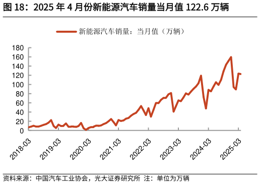 请问一下2025 年 4 月份新能源汽车销量当月值 122.6 万辆?
