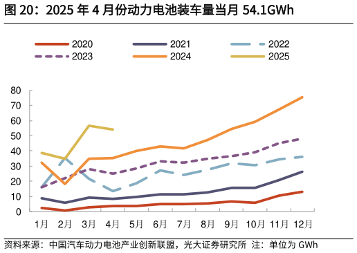 咨询下各位2025 年 4 月份动力电池装车量当月 54.1GWh?