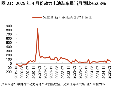 怎样理解2025 年 4 月份动力电池装车量当月同比52.8%?