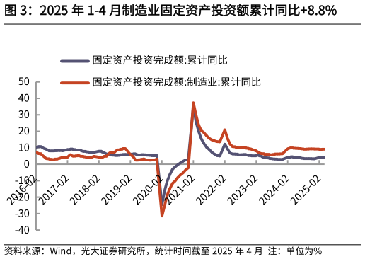 怎样理解2025 年 1-4 月制造业固定资产投资额累计同比8.8%?