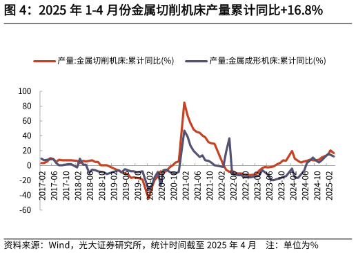 如何了解2025 年 1-4 月份金属切削机床产量累计同比16.8%?