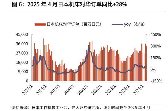 想关注一下2025 年 4 月日本机床对华订单同比28%?