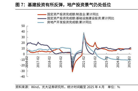 想问下各位网友基建投资有所反弹,地产投资景气仍处低位?