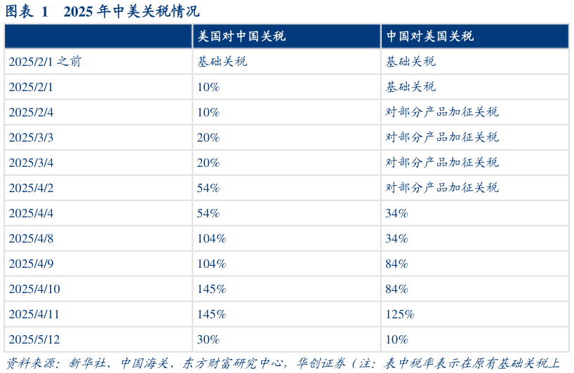 如何看待2025 年中美关税情况