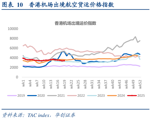 怎样理解香港机场出境航空货运价格指数