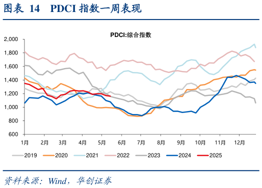 我想了解一下PDCI 指数一周表现
