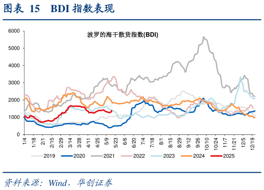 请问一下BDI 指数表现