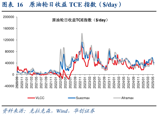 谁知道原油轮日收益 TCE 指数（day）