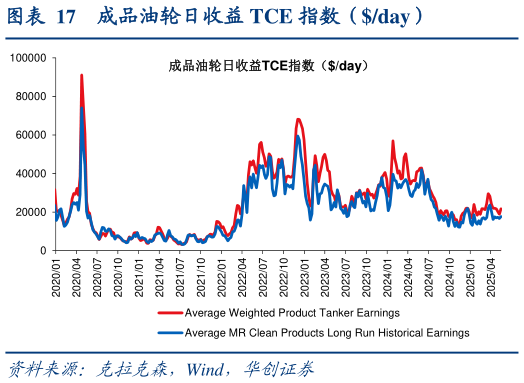 想关注一下成品油轮日收益 TCE 指数（day）