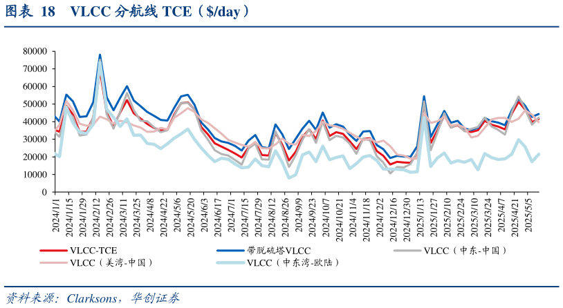 想关注一下VLCC 分航线 TCE（day）